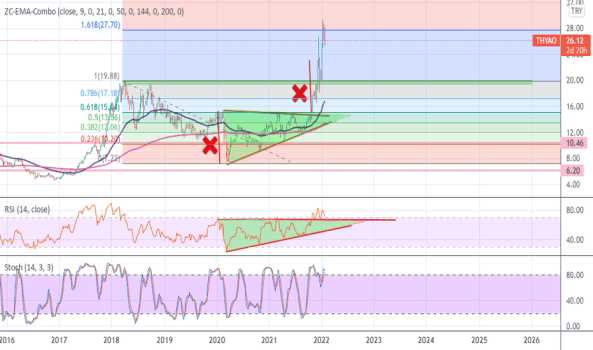 thyao ve xauusd birlikte değerlendirme çalışmamız - TURK HAVA YOLLARI