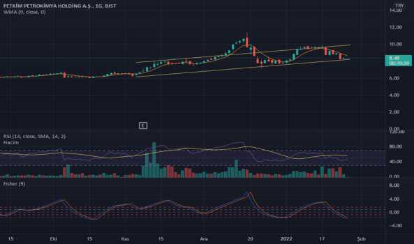 #petkm - Yorum, Teknik Analiz ve Değerlendirme - PETKIM