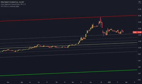 ENKAI (Enkai ) Teknik Analiz ve Yorum - ENKA INSAAT