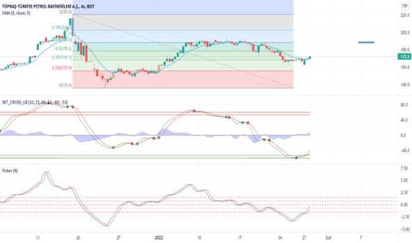 #TUPRS - Tupras Hisse Senedi Analizij - TUPRAS