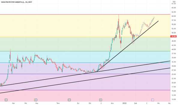sasa (Sasa ) Teknik Analiz ve Yorum - SASA POLYESTER