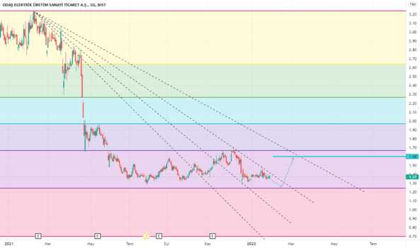 Odas (Odas ) Teknik Analiz ve Yorum - ODAS ELEKTRIK
