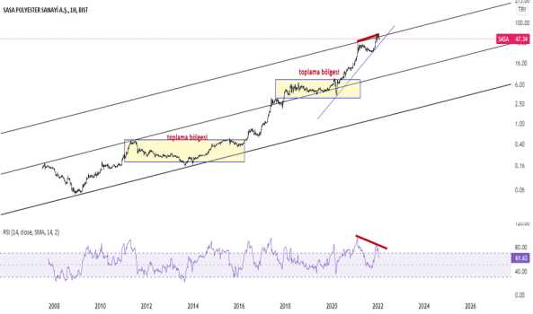 sasa (Sasa ) Teknik Analiz ve Yorum - SASA POLYESTER