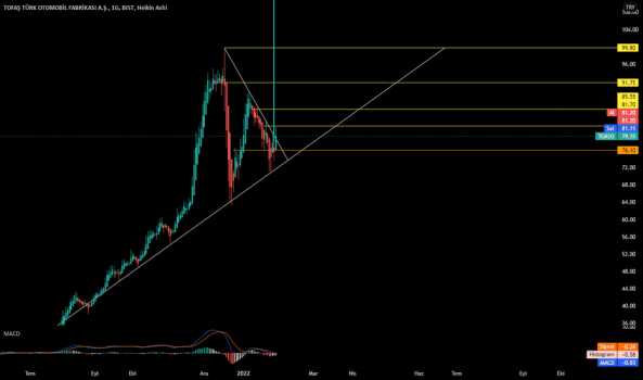 TOASO (Toaso ) Teknik Analiz ve Yorum - TOFAS OTO. FAB.