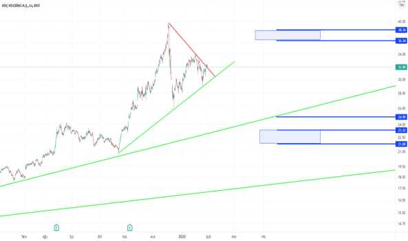 KCHOL ANALIZ - KOC HOLDING