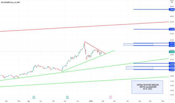 KCHOL ANALIZ - KOC HOLDING