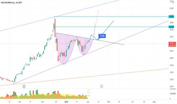 kchol fincan kulp formasyonu tahmini - KOC HOLDING