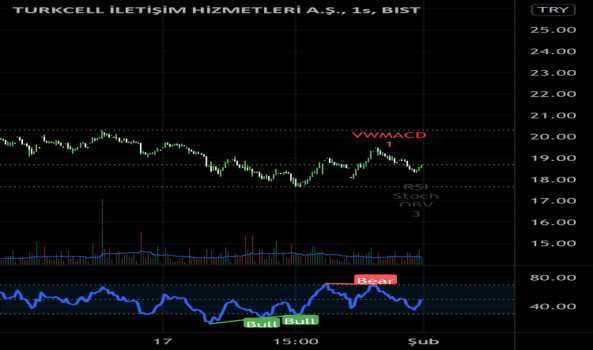 Turkcell - Yorum, Teknik Analiz ve Değerlendirme - TURKCELL