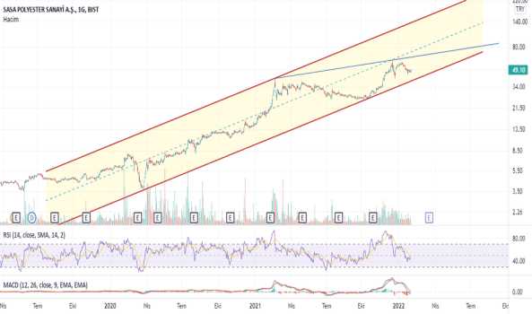 #SASA - itirazı olanlar! - SASA POLYESTER