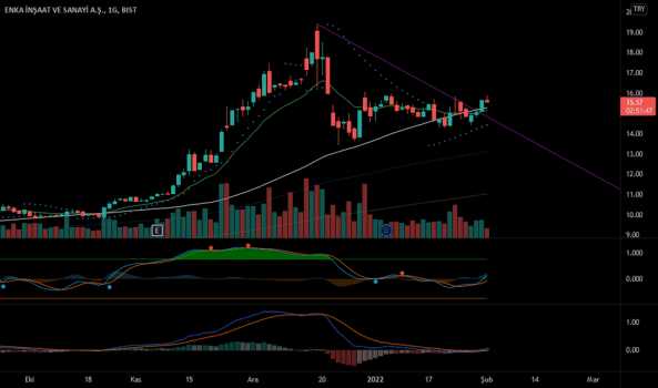 enkai (Enkai ) Teknik Analiz ve Yorum - ENKA INSAAT