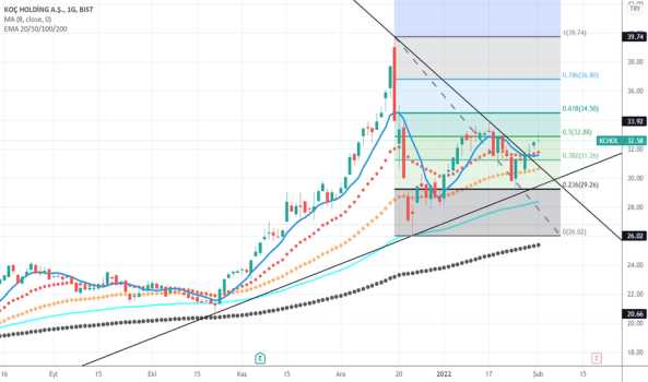 #KCHOL - koç holding - KOC HOLDING