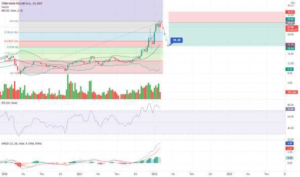 THYAO düşüşle birlikte alınabilecek destek seviyesi - TURK HAVA YOLLARI
