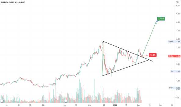 Enjsa 13.96 kapamış Hedef 17.98 yatırım tavsiyesi değildir. - ENERJISA ENERJI