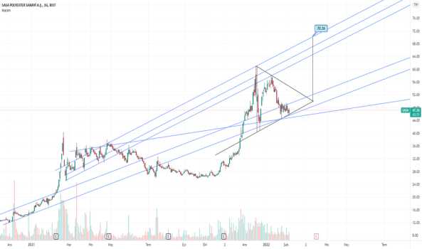1Şubat 4, 2022 17:42 - SASA - Hisse Yorum ve Teknik Analiz - SASA POLYESTER