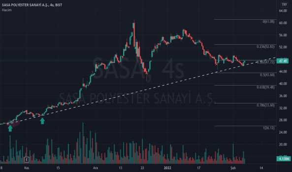 Sasa (Sasa ) Teknik Analiz ve Yorum - SASA POLYESTER