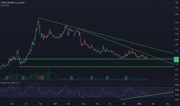 ITTFH (Ittfh ) Teknik Analiz ve Yorum - ITTIFAK HOLDING