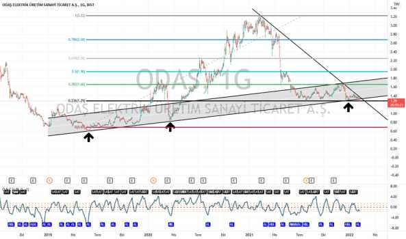 #ODAS - ODAŞ-öncelikle kanala girmesi lazım.. - ODAS ELEKTRIK