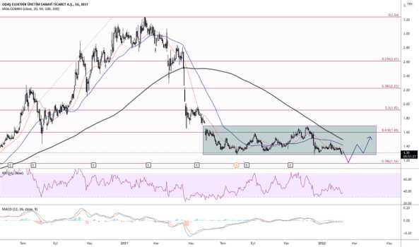 08/02/2022 #odas ta 1.16 ihtimali - ODAS ELEKTRIK