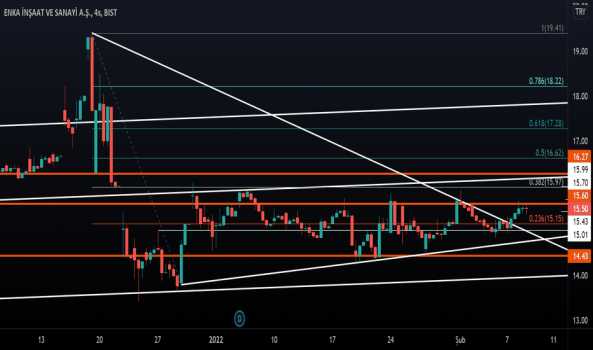 ENKAI (Enkai ) Teknik Analiz ve Yorum - ENKA INSAAT