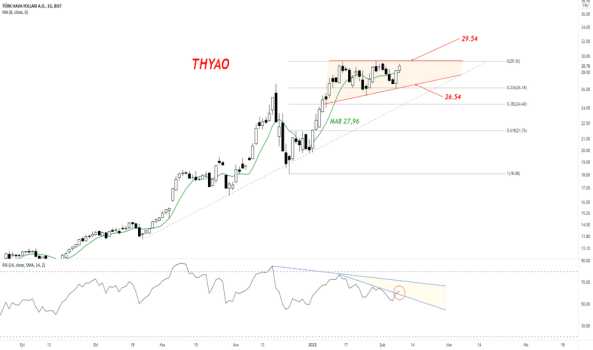 THYAO (Thyao ) Teknik Analiz ve Yorum - TURK HAVA YOLLARI