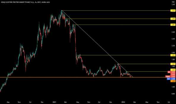 ODAS (Odas ) Teknik Analiz ve Yorum - ODAS ELEKTRIK
