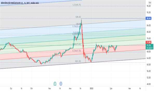 1Şubat 9, 2022 11:34 - BIMAS - Hisse Yorum ve Teknik Analiz - BIM MAGAZALAR