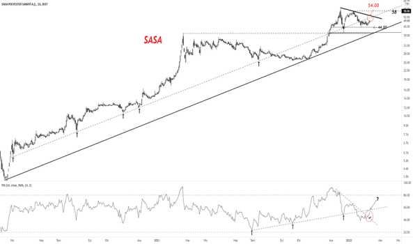 SASA (Sasa ) Teknik Analiz ve Yorum - SASA POLYESTER