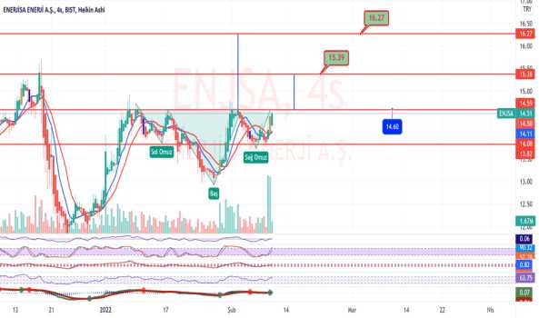 ENJSA (Enjsa ) Teknik Analiz ve Yorum - ENERJISA ENERJI