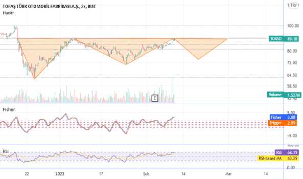 1Şubat 10, 2022 07:31 - TOASO - Hisse Yorum ve Teknik Analiz - TOFAS OTO. FAB.