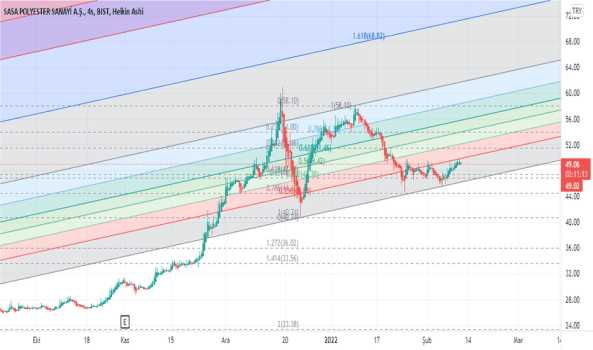 #sasa - Yorum, Teknik Analiz ve Değerlendirme - SASA POLYESTER