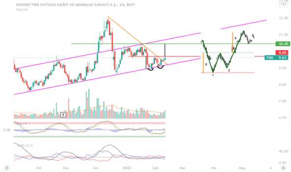 #tire - Yorum, Teknik Analiz ve Değerlendirme - MONDI TIRE KUTSAN