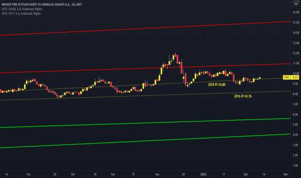 TIRE (Tire ) Teknik Analiz ve Yorum - MONDI TIRE KUTSAN