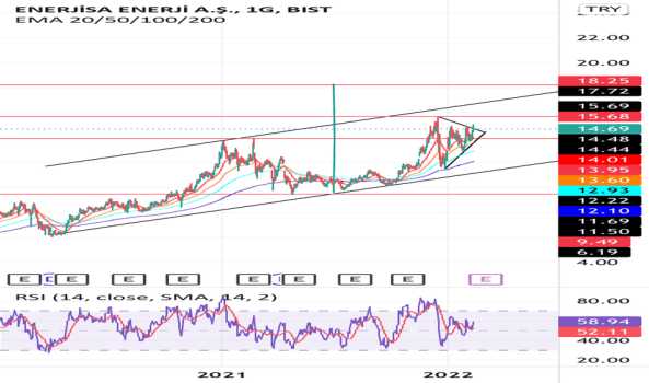 1Şubat 10, 2022 23:48 - ENJSA - Hisse Yorum ve Teknik Analiz - ENERJISA ENERJI