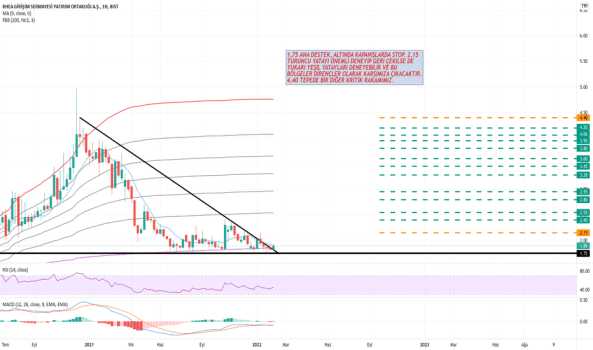 RHEAG (Rheag ) Teknik Analiz ve Yorum - RHEA GIRISIM