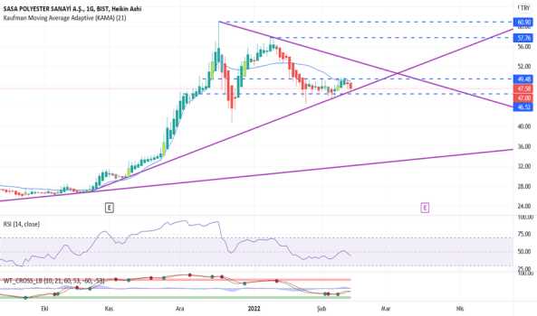 #SASA - Takip amaçlıdır. yatırım tavsiyesi değildir. - SASA POLYESTER
