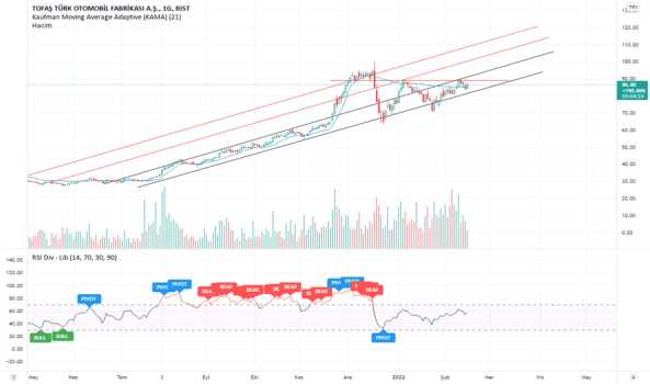 toaso (Toaso ) Teknik Analiz ve Yorum - TOFAS OTO. FAB.