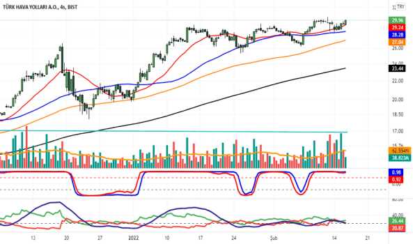 1Şubat 15, 2022 18:55 - THYAO - Hisse Yorum ve Teknik Analiz - TURK HAVA YOLLARI