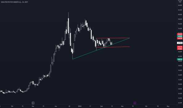 SASA (Sasa ) Teknik Analiz ve Yorum - SASA POLYESTER