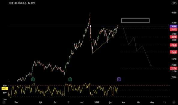 Koç - Yorum, Teknik Analiz ve Değerlendirme - KOC HOLDING