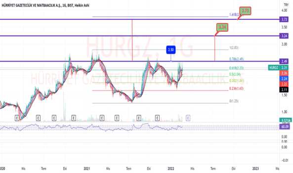 HURGZ (Hurgz ) Teknik Analiz ve Yorum - HURRIYET GZT.