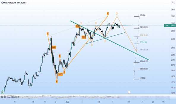 1Şubat 20, 2022 01:05 - THYAO - Hisse Yorum ve Teknik Analiz - TURK HAVA YOLLARI