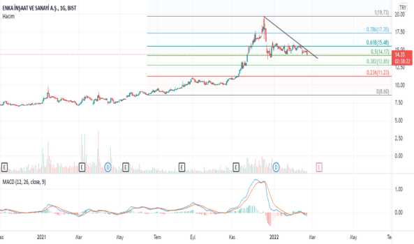 #ENKAI - Sadece eğitim çalışmasıdır. Yatırım tavsiyesi değildir. - ENKA INSAAT
