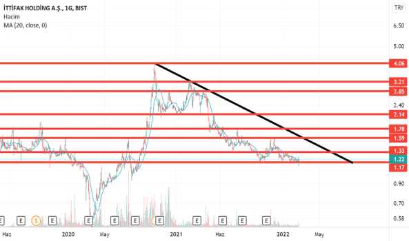 ITTFH (Ittfh ) Teknik Analiz ve Yorum - ITTIFAK HOLDING