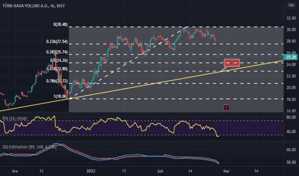 1Şubat 24, 2022 21:14 - THYAO - Hisse Yorum ve Teknik Analiz - TURK HAVA YOLLARI