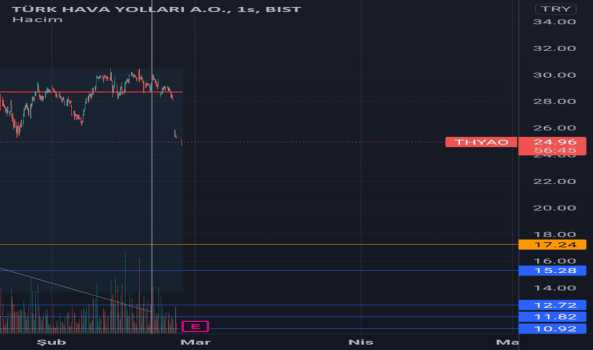 1Şubat 25, 2022 10:18 - THYAO - Hisse Yorum ve Teknik Analiz - TURK HAVA YOLLARI