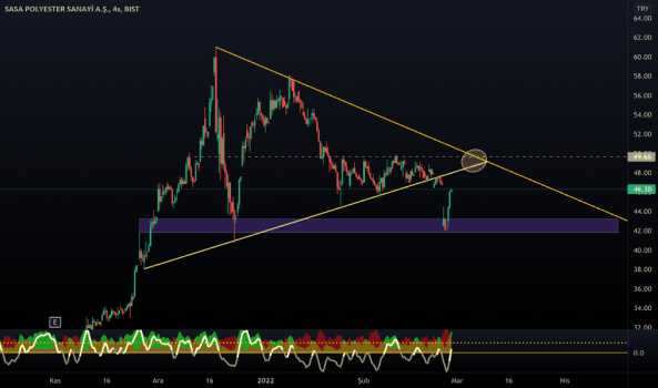 1Şubat 26, 2022 12:05 - SASA - Hisse Yorum ve Teknik Analiz - SASA POLYESTER