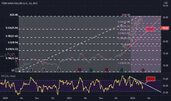 1Şubat 28, 2022 22:42 - THYAO - Hisse Yorum ve Teknik Analiz - TURK HAVA YOLLARI