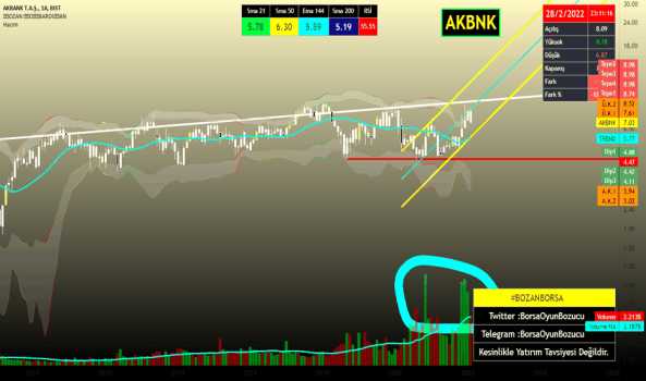 1Şubat 28, 2022 23:15 - AKBNK - Hisse Yorum ve Teknik Analiz - AKBANK