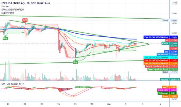 1Mart 2, 2022 15:43 - ENJSA - Hisse Yorum ve Teknik Analiz - ENERJISA ENERJI