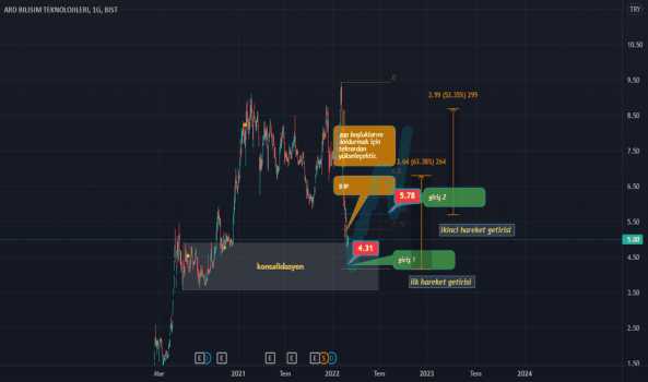ARDYZ (Ardyz ) Teknik Analiz ve Yorum - ARD BILISIM TEKNOLOJILERI